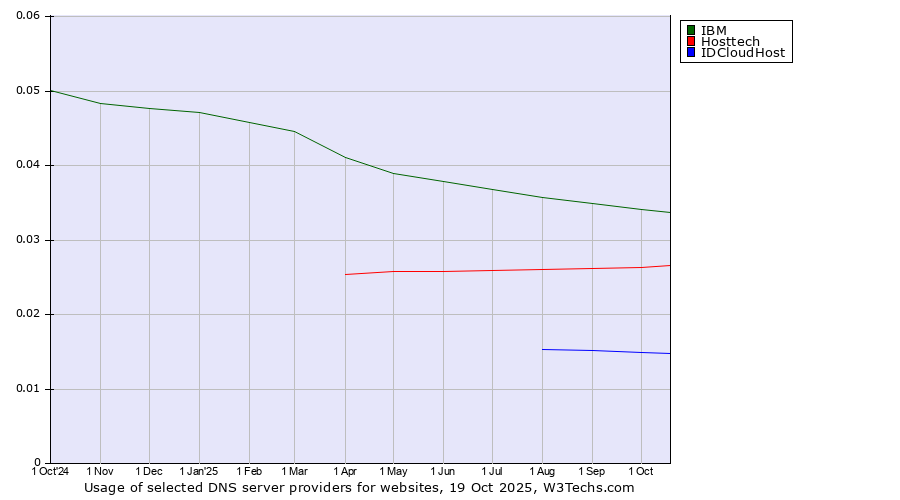 Historical trends in the usage of IBM vs. Hosttech vs. IDCloudHost
