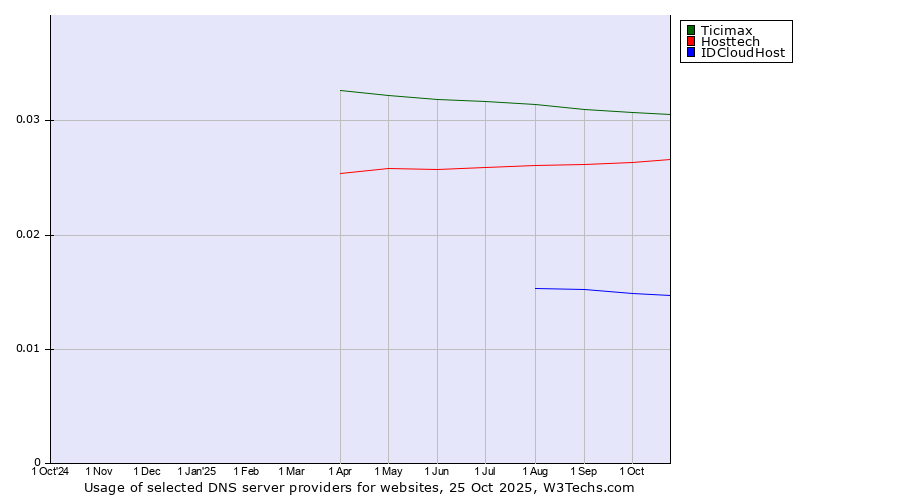 Historical trends in the usage of Ticimax vs. Hosttech vs. IDCloudHost