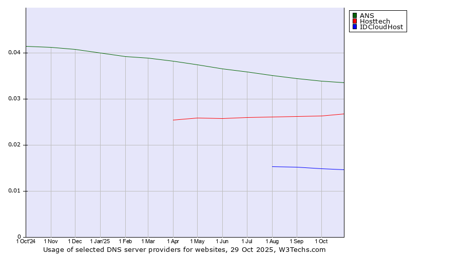 Historical trends in the usage of ANS vs. Hosttech vs. IDCloudHost