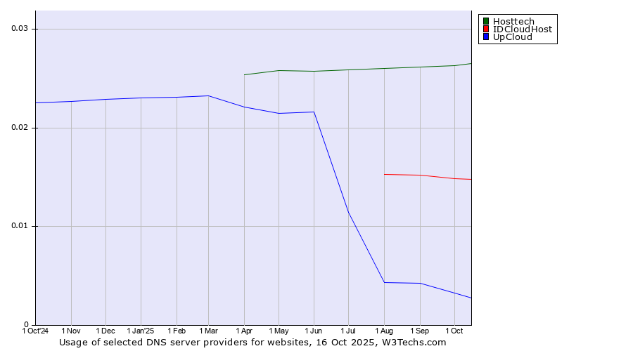 Historical trends in the usage of Hosttech vs. IDCloudHost vs. UpCloud