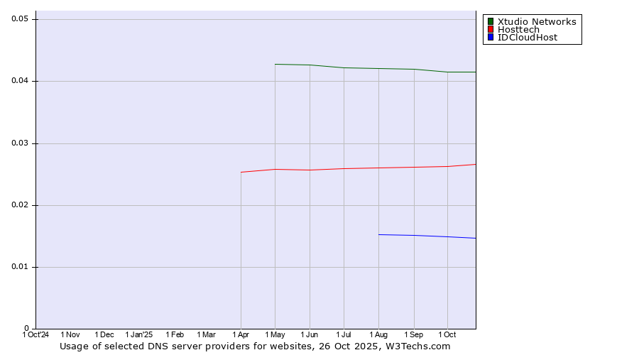 Historical trends in the usage of Xtudio Networks vs. Hosttech vs. IDCloudHost