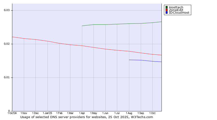 Historical trends in the usage of Hosttech vs. ZoneEdit vs. IDCloudHost