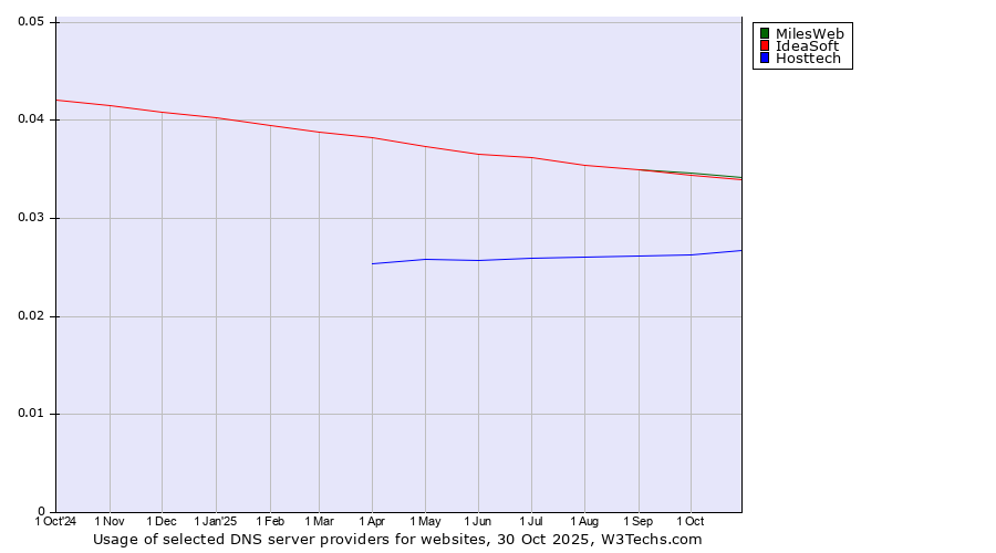 Historical trends in the usage of MilesWeb vs. IdeaSoft vs. Hosttech