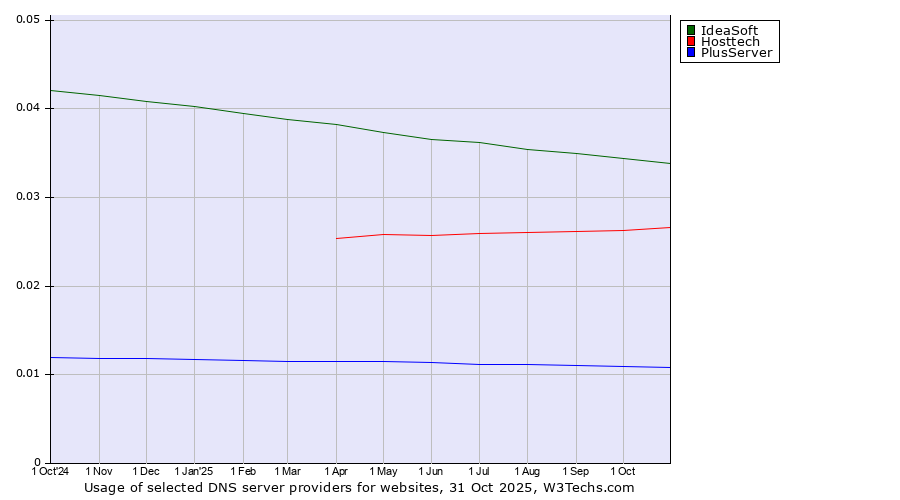 Historical trends in the usage of IdeaSoft vs. Hosttech vs. PlusServer