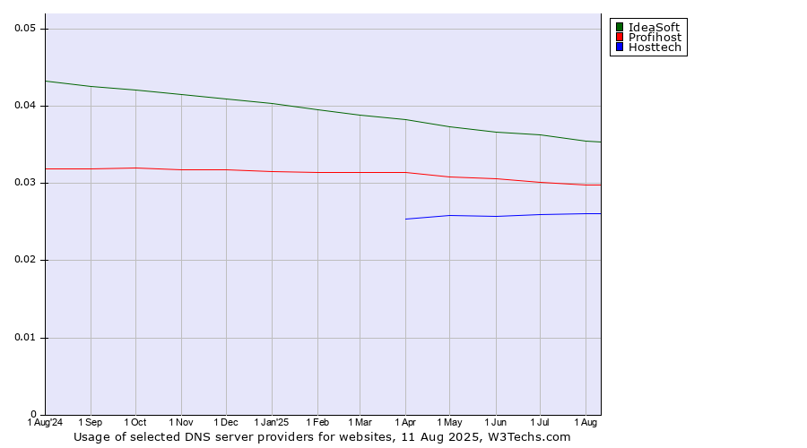 Historical trends in the usage of IdeaSoft vs. Profihost vs. Hosttech