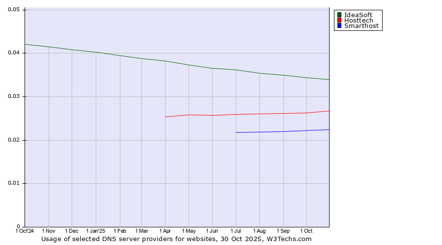 Historical trends in the usage of IdeaSoft vs. Hosttech vs. Smarthost