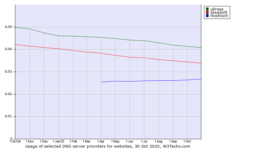 Historical trends in the usage of uPress vs. IdeaSoft vs. Hosttech