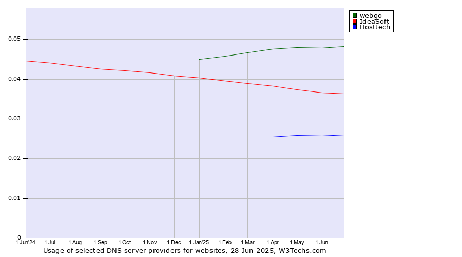 Historical trends in the usage of webgo vs. IdeaSoft vs. Hosttech