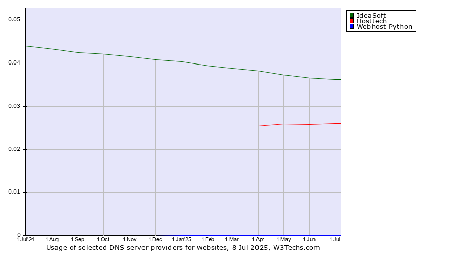 Historical trends in the usage of IdeaSoft vs. Hosttech vs. Webhost Python