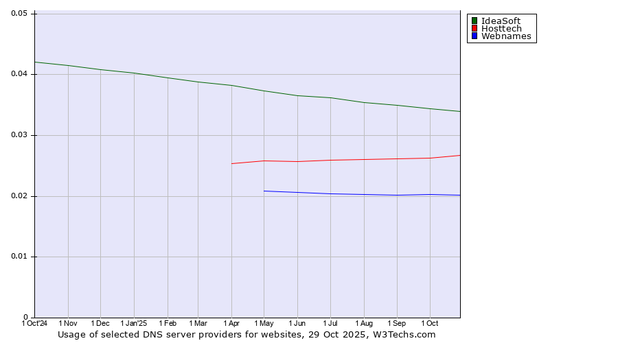 Historical trends in the usage of IdeaSoft vs. Hosttech vs. Webnames