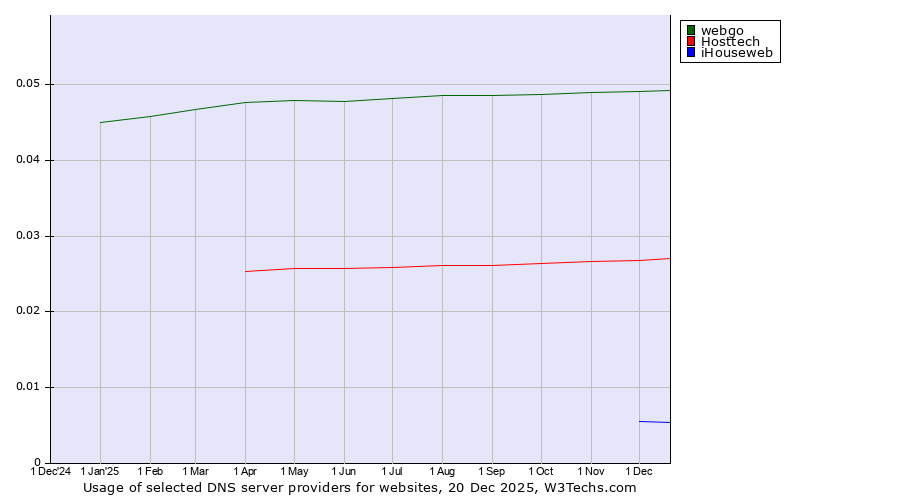 Historical trends in the usage of webgo vs. Hosttech vs. iHouseweb