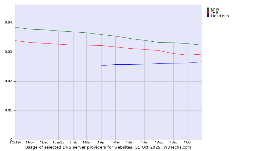 Historical trends in the usage of Lnw vs. IHS vs. Hosttech