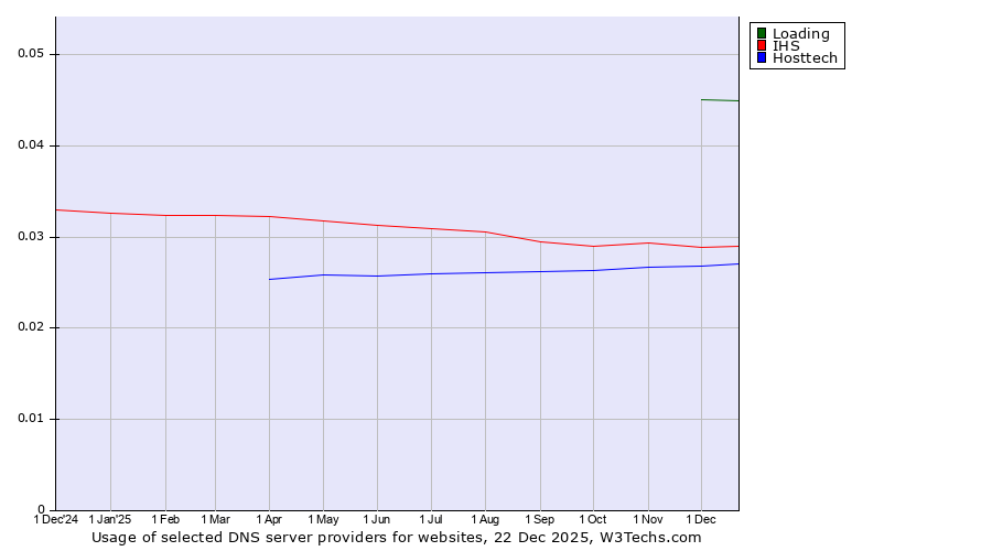 Historical trends in the usage of Loading vs. IHS vs. Hosttech