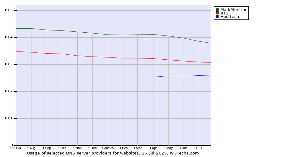 Historical trends in the usage of MarkMonitor vs. IHS vs. Hosttech