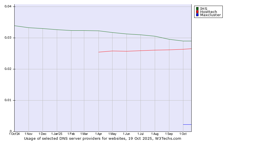 Historical trends in the usage of IHS vs. Hosttech vs. Maxcluster