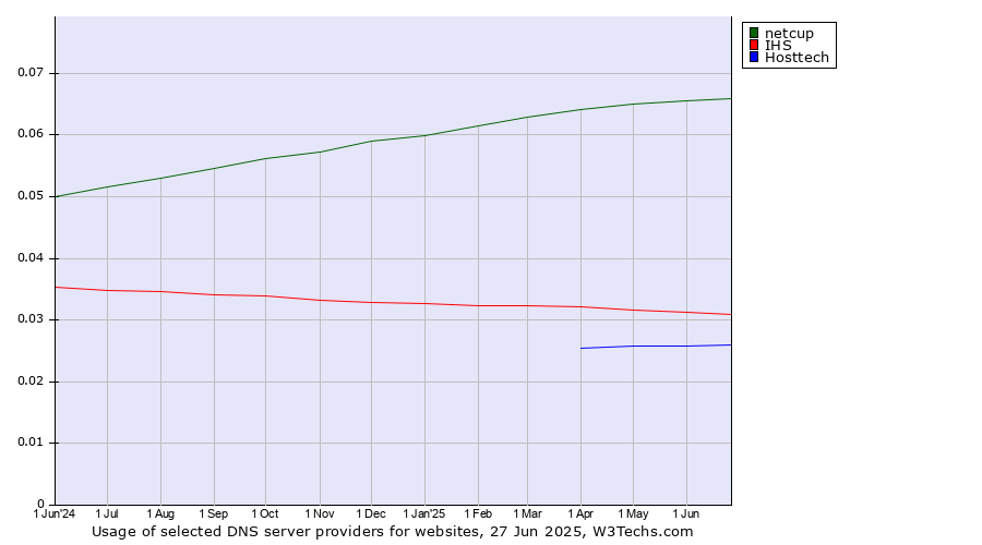 Historical trends in the usage of netcup vs. IHS vs. Hosttech