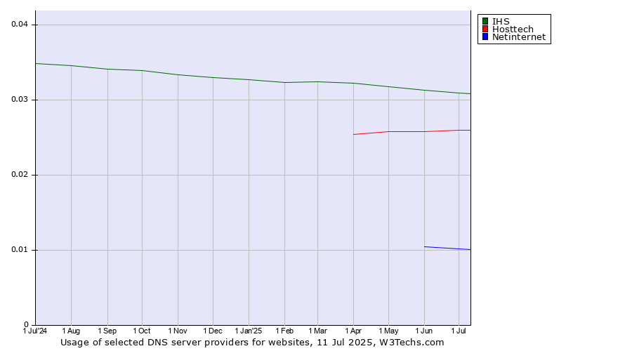 Historical trends in the usage of IHS vs. Hosttech vs. Netinternet