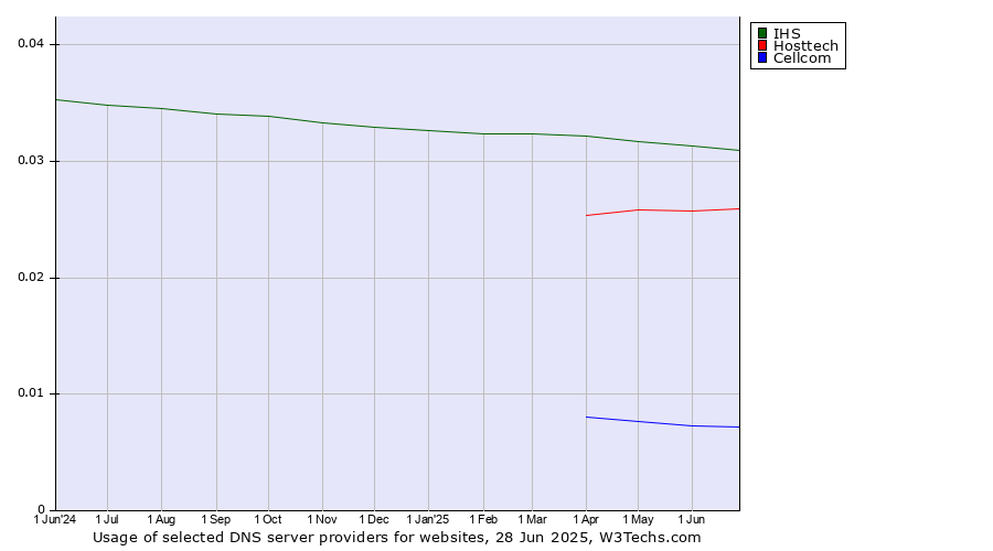 Historical trends in the usage of IHS vs. Hosttech vs. Cellcom