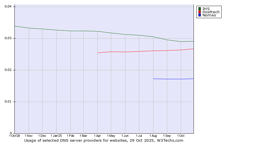 Historical trends in the usage of IHS vs. Hosttech vs. Nomeo