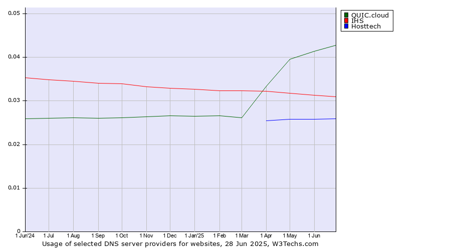 Historical trends in the usage of QUIC.cloud vs. IHS vs. Hosttech