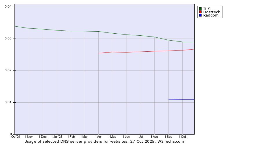 Historical trends in the usage of IHS vs. Hosttech vs. Radcom