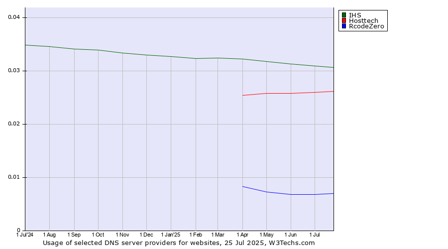 Historical trends in the usage of IHS vs. Hosttech vs. RcodeZero