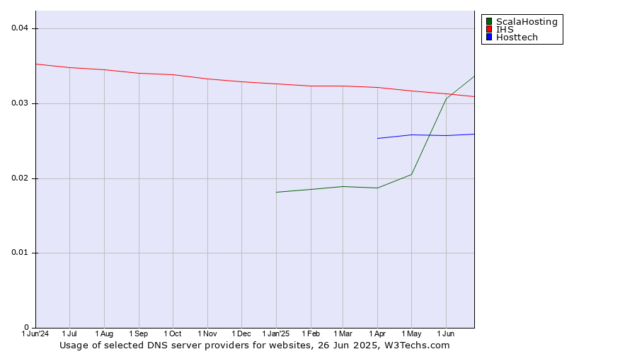 Historical trends in the usage of ScalaHosting vs. IHS vs. Hosttech
