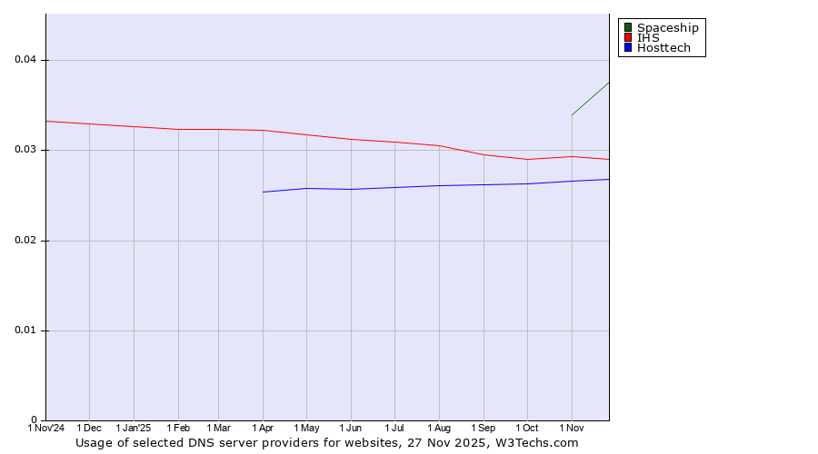 Historical trends in the usage of Spaceship vs. IHS vs. Hosttech