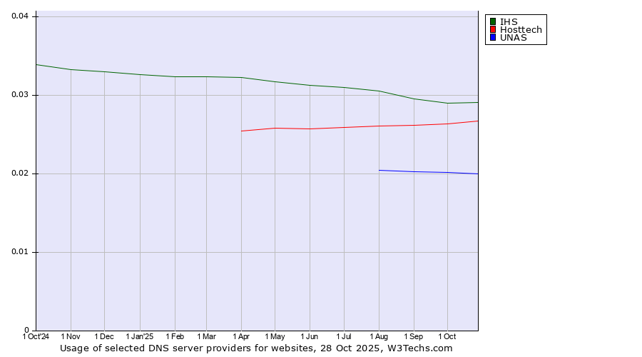 Historical trends in the usage of IHS vs. Hosttech vs. UNAS
