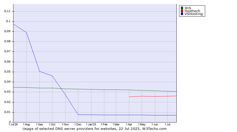 Historical trends in the usage of IHS vs. Hosttech vs. VSHosting