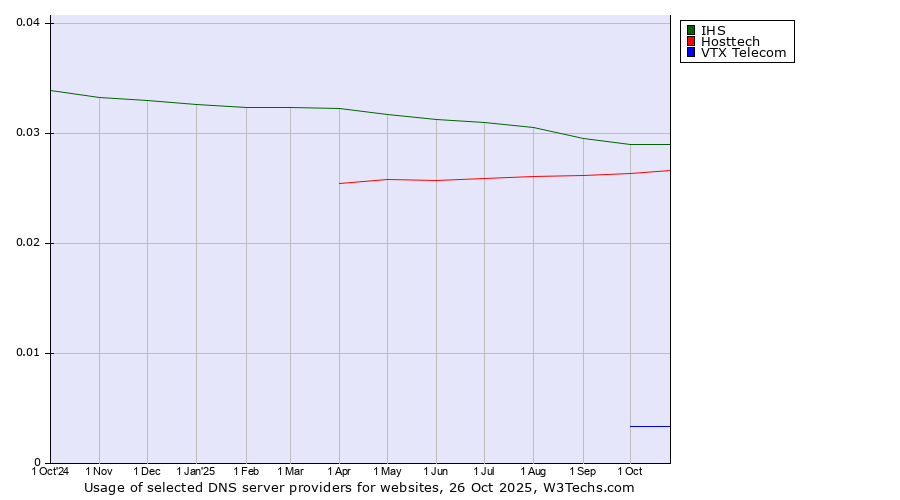 Historical trends in the usage of IHS vs. Hosttech vs. VTX Telecom