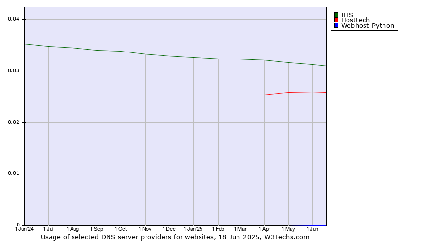 Historical trends in the usage of IHS vs. Hosttech vs. Webhost Python