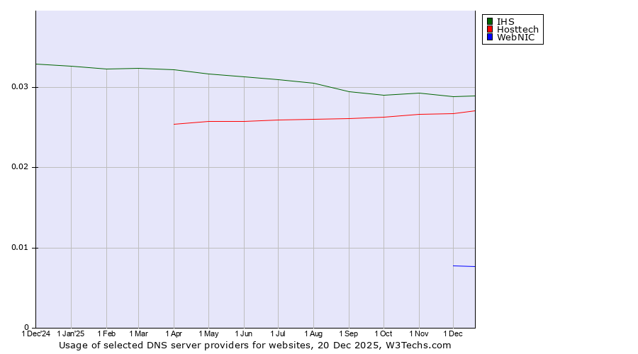 Historical trends in the usage of IHS vs. Hosttech vs. WebNIC