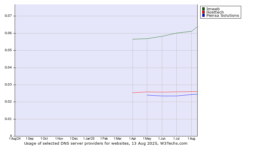 Historical trends in the usage of Imweb vs. Hosttech vs. Piensa Solutions