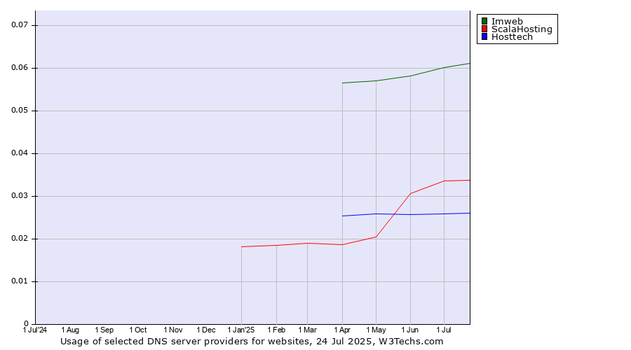 Historical trends in the usage of Imweb vs. ScalaHosting vs. Hosttech