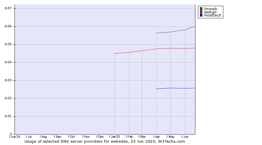 Historical trends in the usage of Imweb vs. webgo vs. Hosttech