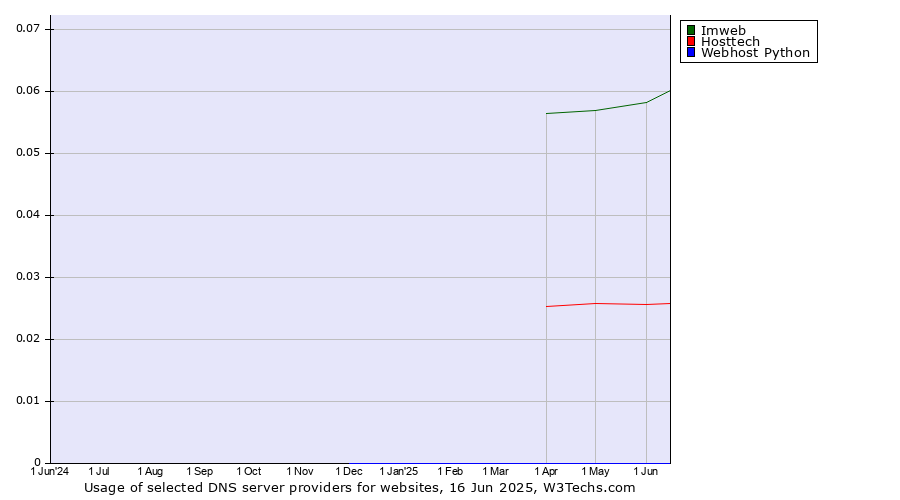 Historical trends in the usage of Imweb vs. Hosttech vs. Webhost Python