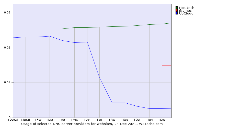 Historical trends in the usage of Hosttech vs. iNames vs. UpCloud