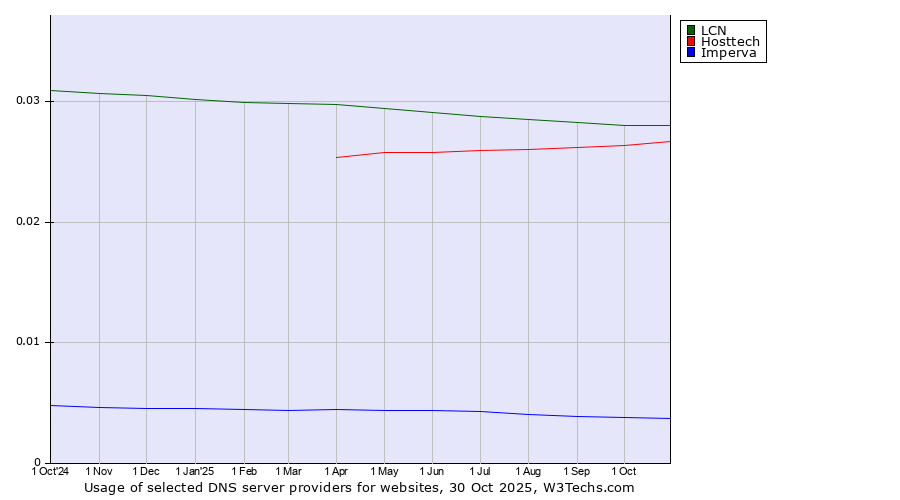 Historical trends in the usage of LCN vs. Hosttech vs. Imperva