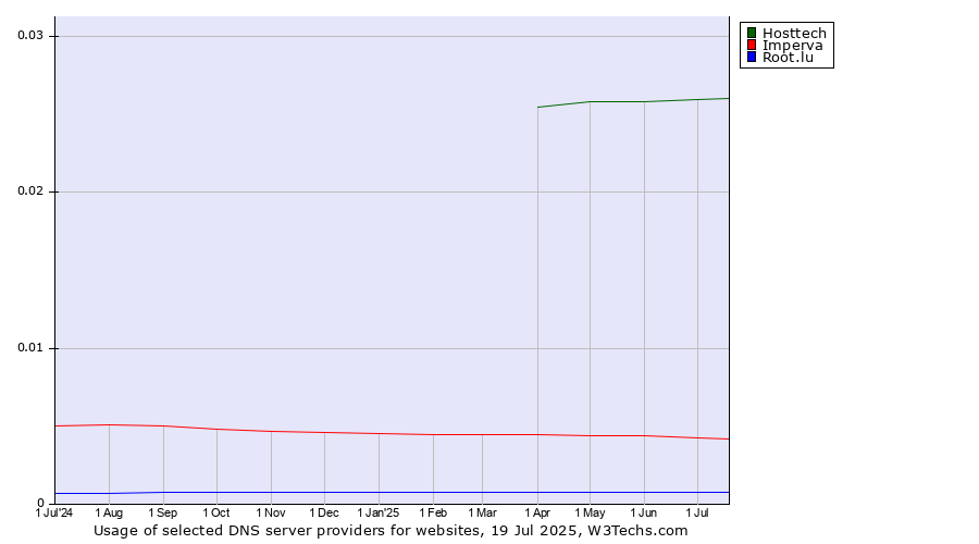 Historical trends in the usage of Hosttech vs. Imperva vs. Root.lu