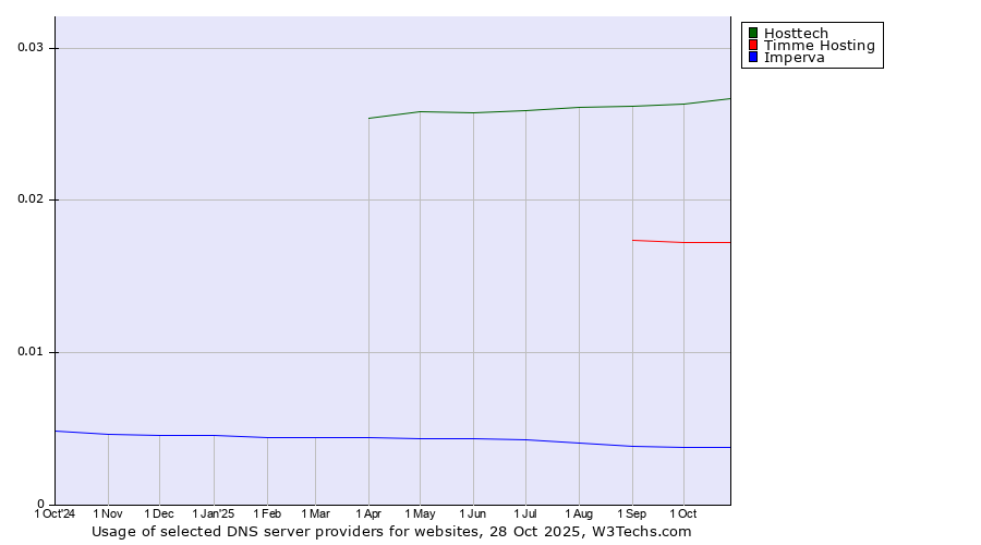 Historical trends in the usage of Hosttech vs. Timme Hosting vs. Imperva