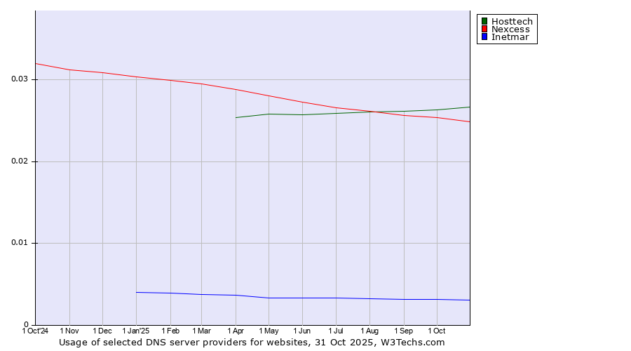 Historical trends in the usage of Hosttech vs. Nexcess vs. Inetmar