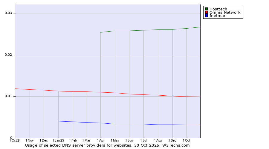Historical trends in the usage of Hosttech vs. Omnis Network vs. Inetmar