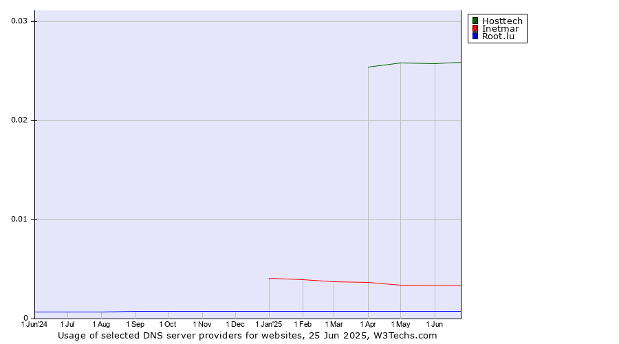 Historical trends in the usage of Hosttech vs. Inetmar vs. Root.lu