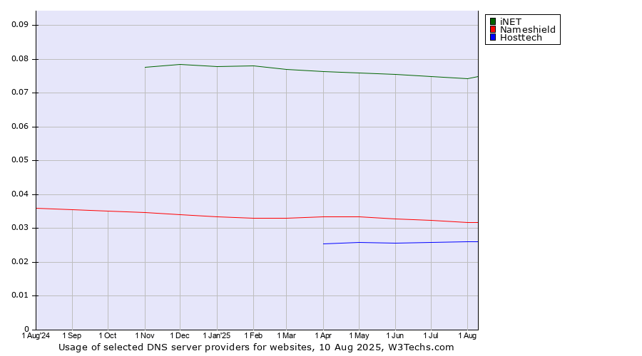 Historical trends in the usage of iNET vs. Nameshield vs. Hosttech