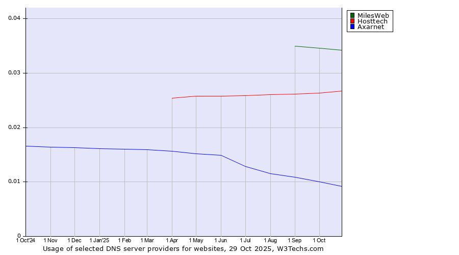Historical trends in the usage of MilesWeb vs. Hosttech vs. Axarnet