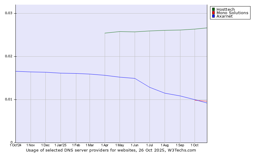 Historical trends in the usage of Hosttech vs. Axarnet vs. Mono Solutions