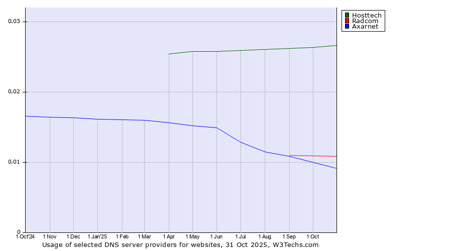 Historical trends in the usage of Hosttech vs. Radcom vs. Axarnet