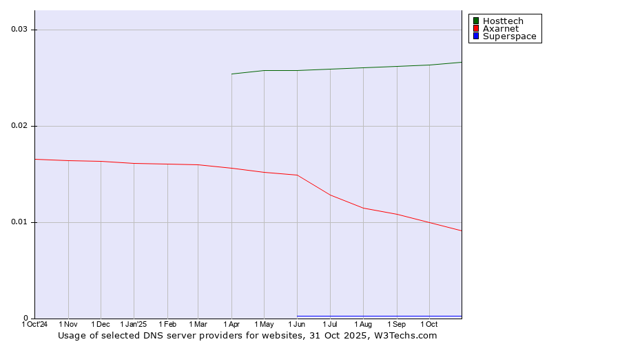 Historical trends in the usage of Hosttech vs. Axarnet vs. Superspace