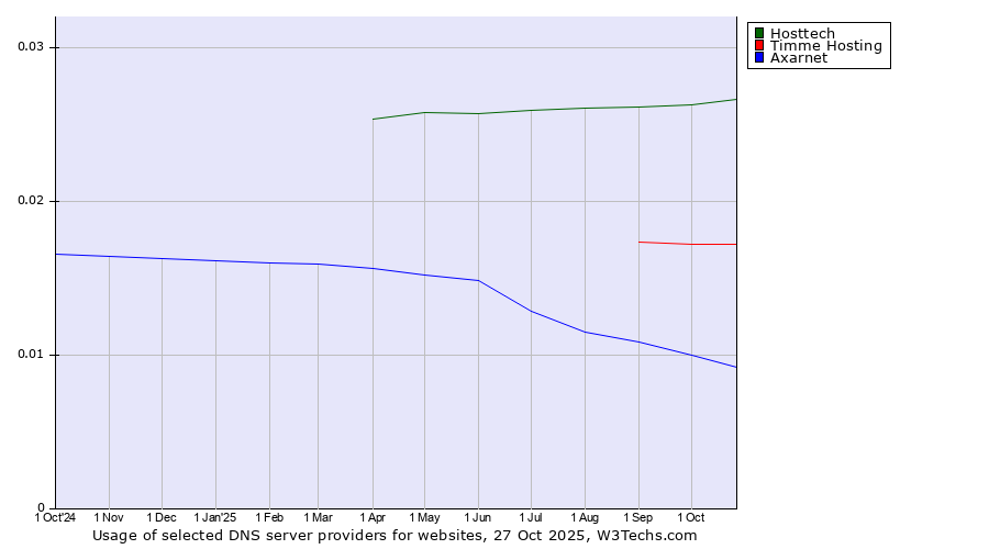 Historical trends in the usage of Hosttech vs. Timme Hosting vs. Axarnet